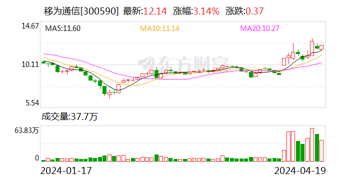 移为通信：2023年净利润同比下降11.40% 拟10派1.5元