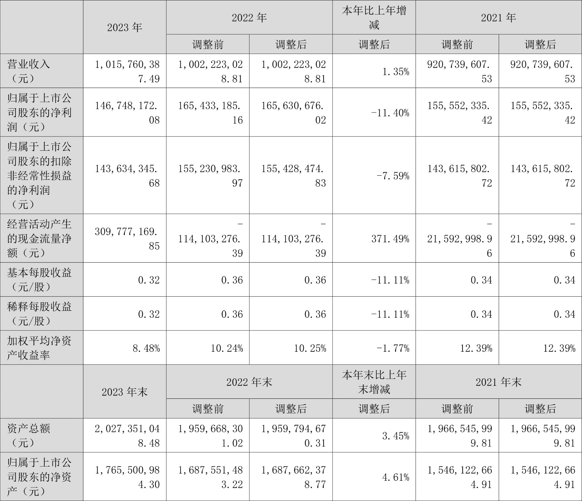 移为通信：2023年净利润同比下降11.40% 拟10派1.5元