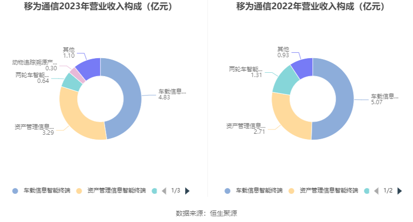 移为通信：2023年净利润同比下降11.40% 拟10派1.5元