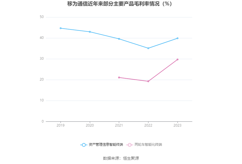 移为通信：2023年净利润同比下降11.40% 拟10派1.5元