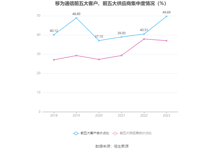 移为通信：2023年净利润同比下降11.40% 拟10派1.5元