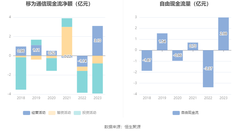 移为通信：2023年净利润同比下降11.40% 拟10派1.5元