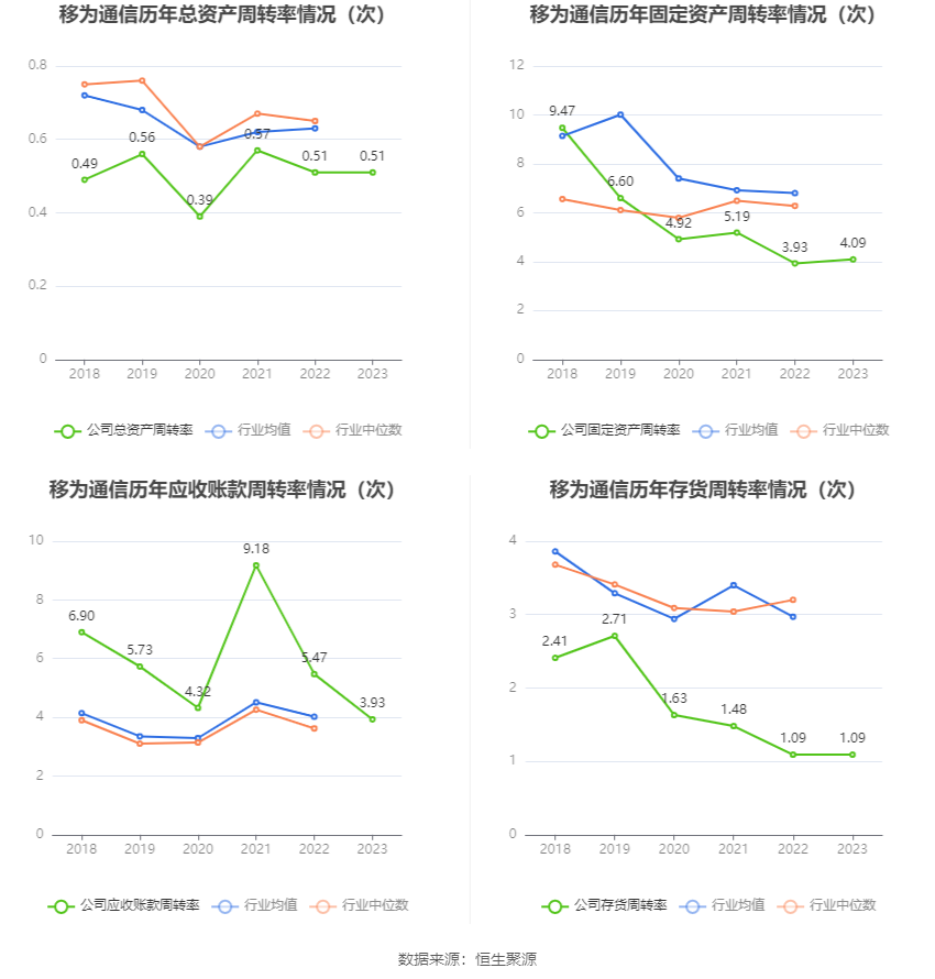 移为通信：2023年净利润同比下降11.40% 拟10派1.5元