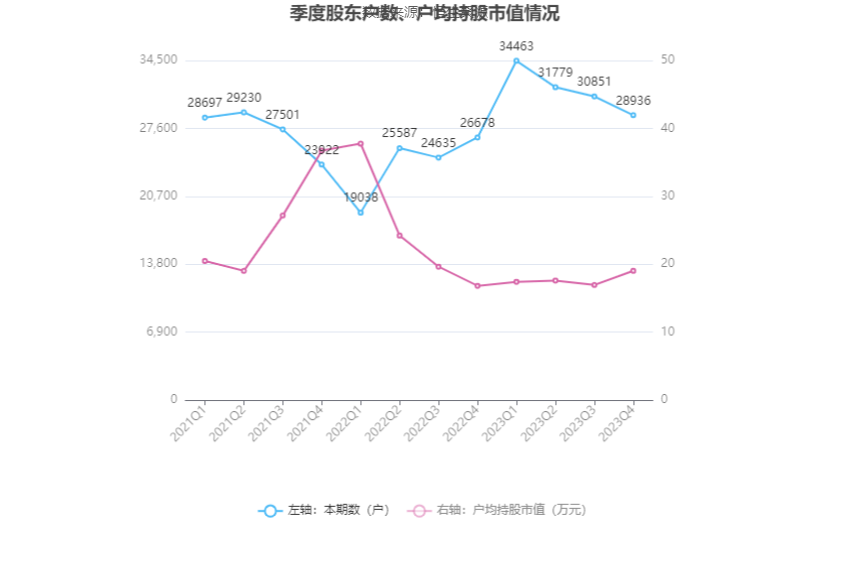 移为通信：2023年净利润同比下降11.40% 拟10派1.5元