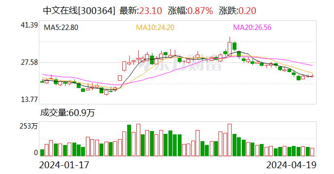 中文在线2023年净利润大增125% AI赋能数字内容提质增效