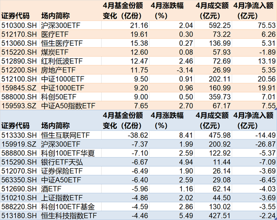 你恐慌我贪婪！186亿资金借道ETF蜂拥进场，4月机构狂买了这些板块